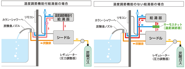 温度調節機能有・無給湯器をご使用のケース